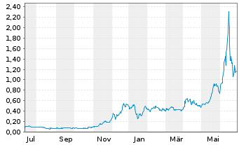 Chart DeFi Technologies Inc. - 1 Year