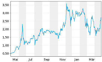 Chart DeFi Technologies Inc. - 1 an