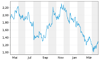 Chart Denison Mines Corp. - 1 an