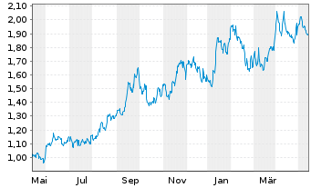 Chart Denison Mines Corp. - 1 Year
