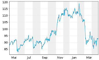 Chart Descartes Systems Grp.Inc, The - 1 Year