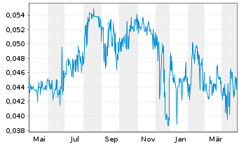 Chart Desert Gold Ventures Inc. - 1 an