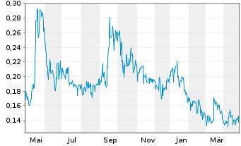 Chart Desert Mountain Energy Corp. - 1 an