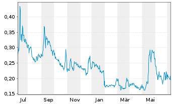 Chart Desert Mountain Energy Corp. - 1 Year
