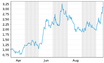 Chart Digi Power X Inc. - 1 Year