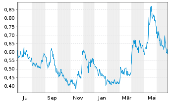 Chart Discovery Silver Corp. - 1 Year