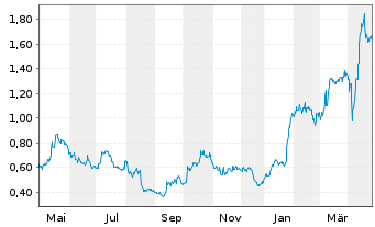 Chart Discovery Silver Corp. - 1 Year