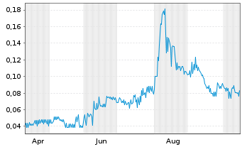Chart Discovery Energy Metals Corp. - 1 Year