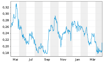 Chart District Metals Corp. - 1 Year