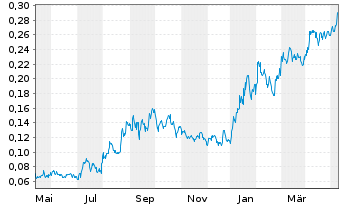Chart District Metals Corp. - 1 Jahr