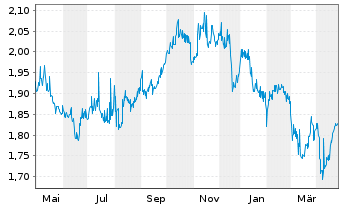 Chart Diversified Royalty Corp. - 1 Year