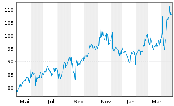 Chart Dollarama Inc. - 1 Year