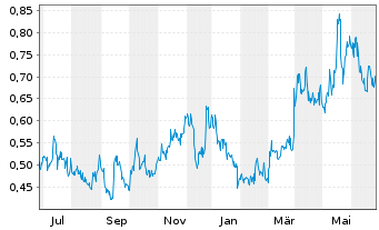 Chart Dolly Varden Silver Corp. - 1 Year