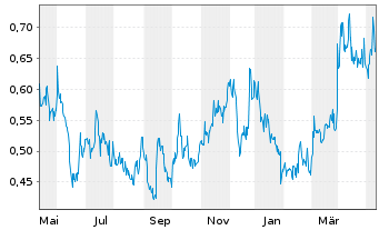 Chart Dolly Varden Silver Corp. - 1 Jahr