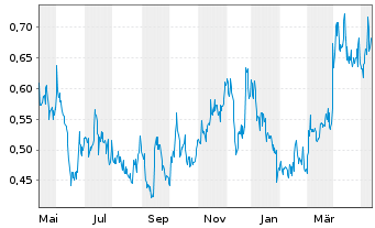 Chart Dolly Varden Silver Corp. - 1 Year