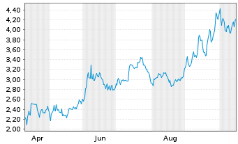 Chart Dolly Varden Silver Corp. - 1 Year