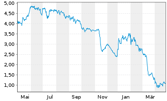 Chart Dorel Industries Inc. Class B - 1 Year