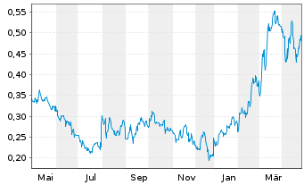 Chart Doubleview Gold Corp. - 1 an