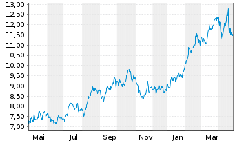 Chart Dundee Precious Metals Inc. - 1 an