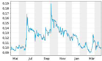 Chart Dynacert Inc. - 1 Year