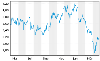 Chart Dynacor Group Inc. - 1 an