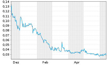 Chart Dynamite Blockchain Corp. - 1 an