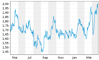 Chart EMX Royalty Corp. - 1 Year