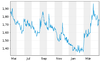 Chart EMX Royalty Corp. - 1 Jahr