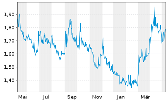 Chart EMX Royalty Corp. - 1 Year