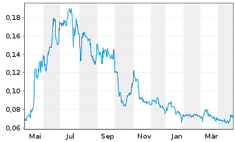 Chart East Africa Metals Inc. - 1 an