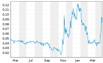 Chart Eat & Beyond Global Hldgs Inc. - 1 an