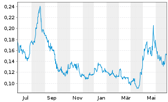 Chart Eco (Atlantic) Oil & Gas Ltd. - 1 an