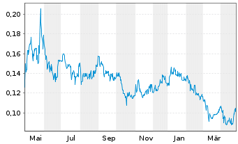 Chart Eco (Atlantic) Oil & Gas Ltd. - 1 an