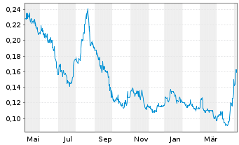 Chart Eco (Atlantic) Oil & Gas Ltd. - 1 Jahr