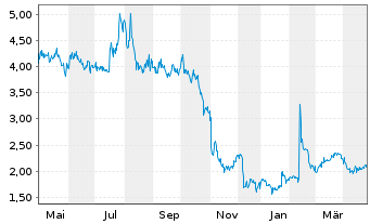 Chart Edesa Biotech Inc. - 1 an