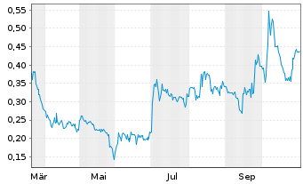Chart Edge Total Intelligence Inc. - 1 Jahr