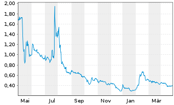 Chart Electra Battery Materials Corp - 1 Year