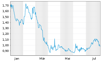 Chart Electra Battery Materials Corp - 1 an