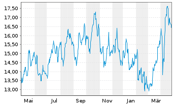 Chart Eldorado Gold Corp. Ltd. - 1 Year