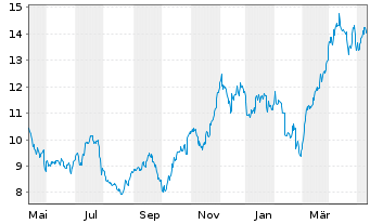 Chart Eldorado Gold Corp. Ltd. - 1 Year