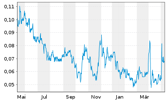 Chart Elevation Gold Mining Corp. - 1 Year