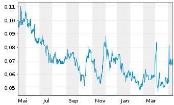 Chart Elevation Gold Mining Corp. - 1 Jahr