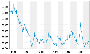 Chart Eloro Resources Ltd. - 1 an