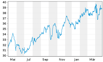 Chart Emera Inc. - 1 an