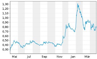 Chart Emerita Resources Corp. - 1 Year