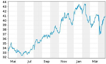 Chart Enbridge Inc. - 1 Year