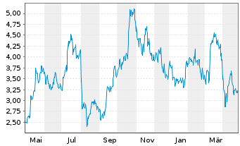 Chart Endeavour Silver Corp. - 1 an