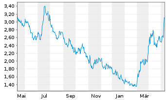 Chart Endeavour Silver Corp. - 1 Year