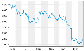 Chart EnCore Energy Corp. - 1 Year