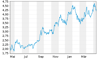 Chart EnCore Energy Corp. - 1 Year